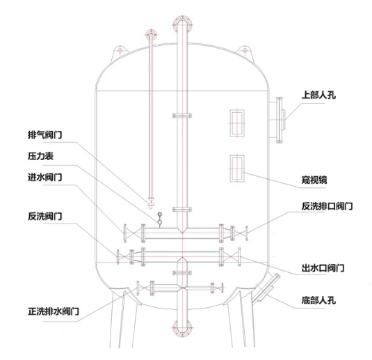 多介質過濾器的濾層設計